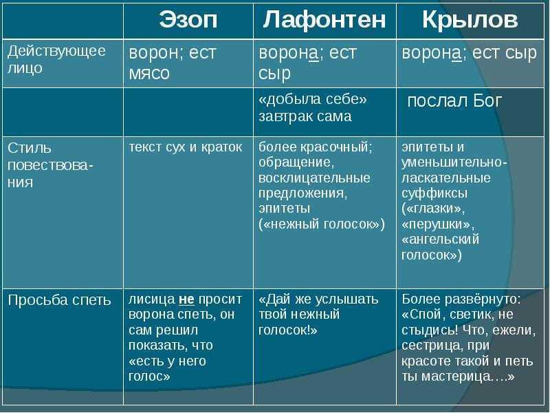 Урок литературного чтения «сопоставление басни эзопа «лисица и лев» и басни и.а.крылова «лев и лисица» для 3 класса