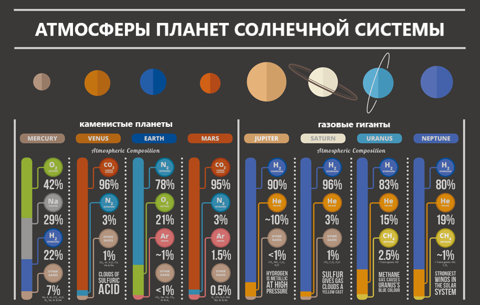 Солнечная система: состав, строение, объекты, небесные тела, названия планет и их расположение в солнечной системе