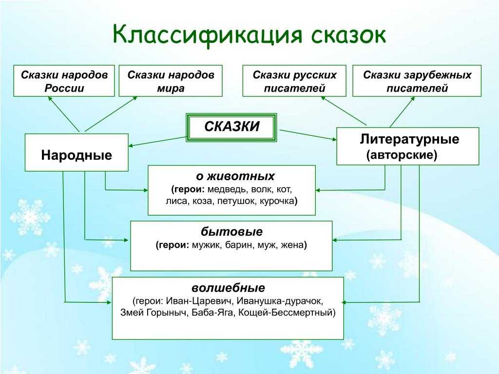 Знакомство с жанровыми особенностями сказок, малыми формами на основе русской народной сказки «лиса и козел». воспитателям детских садов, школьным учителям и педагогам - маам.ру